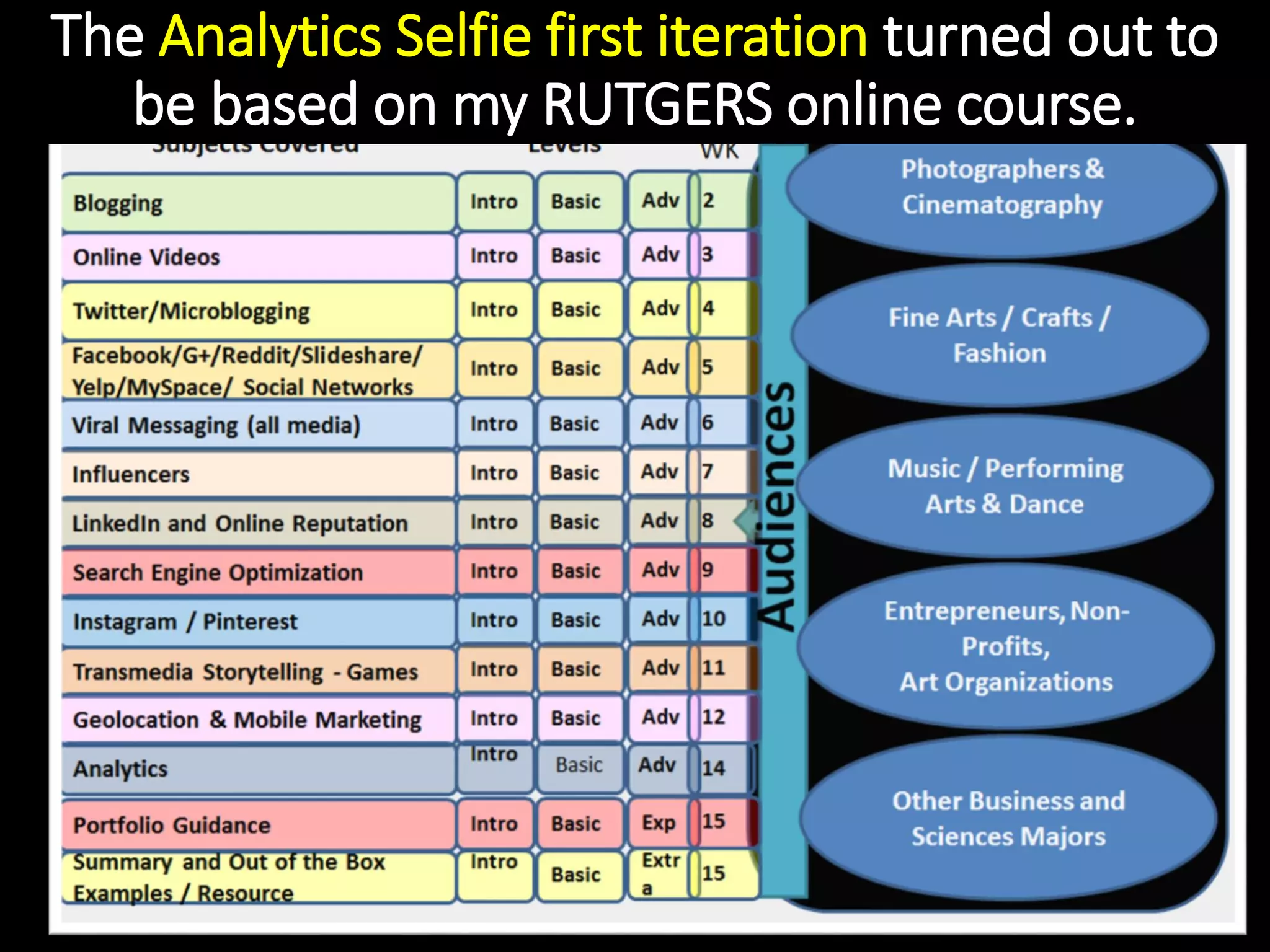 The Analytics Selfie first iteration turned out to
be based on my RUTGERS online course.
 