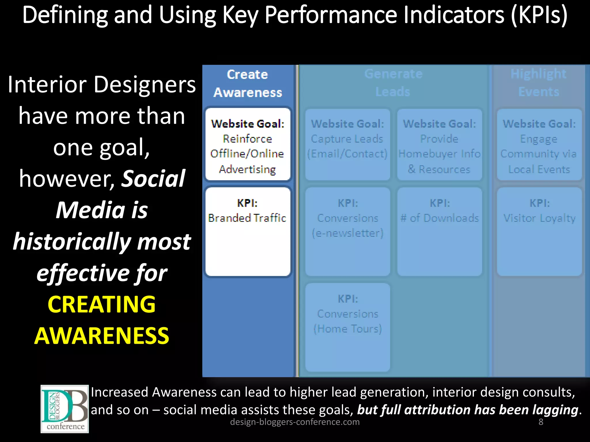 Defining and Using Key Performance Indicators (KPIs)
design-bloggers-conference.com 8
Interior Designers
have more than
one goal,
however, Social
Media is
historically most
effective for
CREATING
AWARENESS
Increased Awareness can lead to higher lead generation, interior design consults,
and so on – social media assists these goals, but full attribution has been lagging.
 