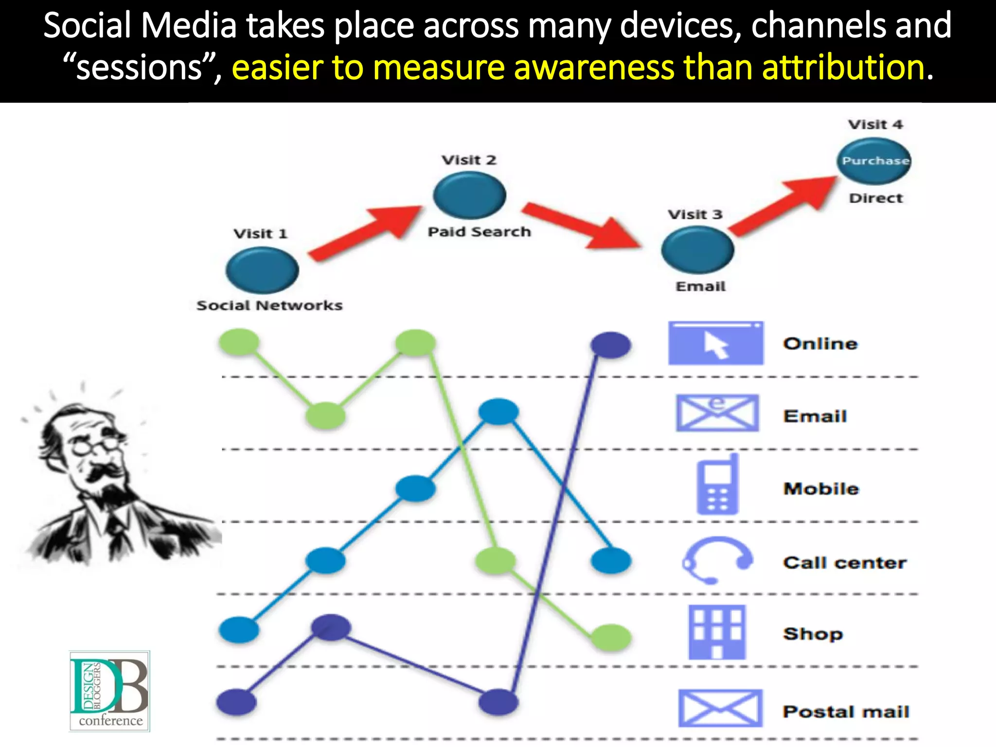 Social Media takes place across many devices, channels and
“sessions”, easier to measure awareness than attribution.
 