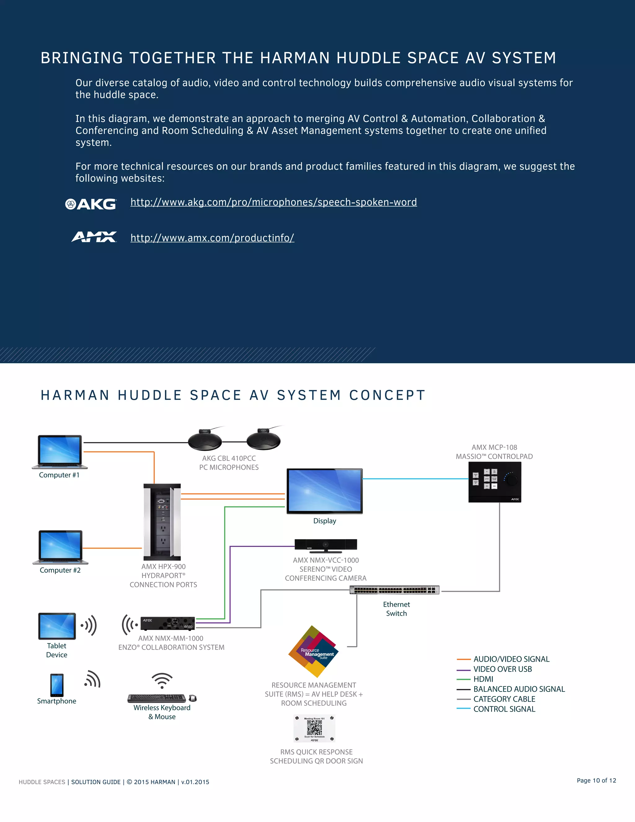 HUDDLE SPACES | SOLUTION GUIDE | © 2015 HARMAN | v.01.2015 Page 10 of 12
Our diverse catalog of audio, video and control technology builds comprehensive audio visual systems for
the huddle space.
In this diagram, we demonstrate an approach to merging AV Control & Automation, Collaboration &
Conferencing and Room Scheduling & AV Asset Management systems together to create one unified
system.
For more technical resources on our brands and product families featured in this diagram, we suggest the
following websites:
http://www.akg.com/pro/microphones/speech-spoken-word
http://www.amx.com/productinfo/
BRINGING TOGETHER THE HARMAN HUDDLE SPACE AV SYSTEM
H A RM A N HUDDL E SPACE AV SYS T EM CONCEP T
AMX HPX-900
HYDRAPORT®
CONNECTION PORTS
Computer #1
AMX MCP-108
MASSIO™ CONTROLPAD
Display
Ethernet
Switch
Computer #2
Smartphone
AMX NMX-MM-1000
ENZO® COLLABORATION SYSTEM
AMX NMX-VCC-1000
SERENO™ VIDEO
CONFERENCING CAMERA
Wireless Keyboard
& Mouse
Tablet
Device
AKG CBL 410PCC
PC MICROPHONES
RESOURCE MANAGEMENT
SUITE (RMS) = AV HELP DESK +
ROOM SCHEDULING
RMS QUICK RESPONSE
SCHEDULING QR DOOR SIGN
AUDIO/VIDEO SIGNAL
VIDEO OVER USB
HDMI
BALANCED AUDIO SIGNAL
CATEGORY CABLE
CONTROL SIGNAL
 