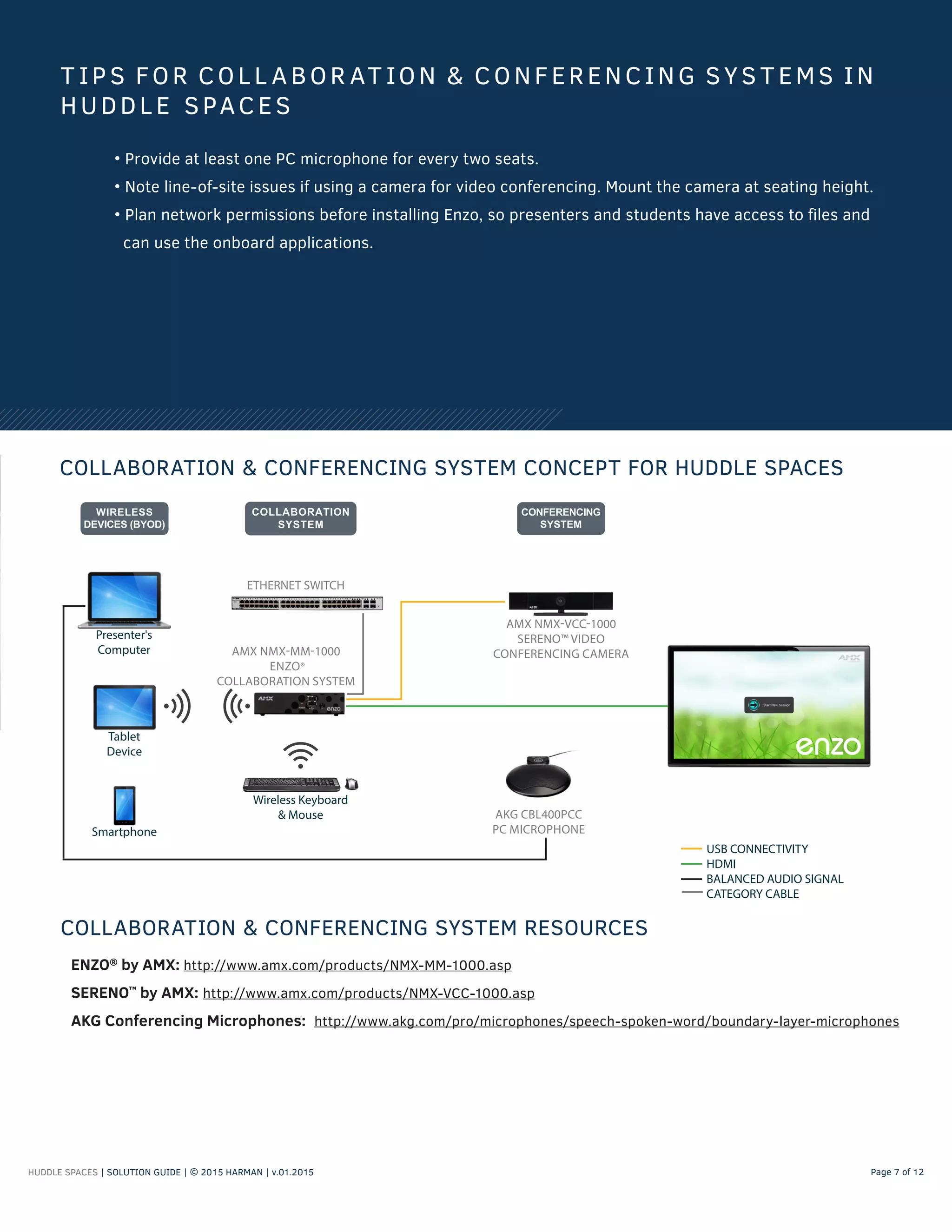 HUDDLE SPACES | SOLUTION GUIDE | © 2015 HARMAN | v.01.2015 Page 7 of 12
COLLABORATION & CONFERENCING SYSTEM CONCEPT FOR HUDDLE SPACES
T IP S FOR COL L ABOR AT ION & CONFERENC ING SYS T EMS IN
HUDDL E SPACES
• Provide at least one PC microphone for every two seats.
• Note line-of-site issues if using a camera for video conferencing. Mount the camera at seating height.
• Plan network permissions before installing Enzo, so presenters and students have access to files and
can use the onboard applications.
ENZO®
by AMX: http://www.amx.com/products/NMX-MM-1000.asp
SERENO™
by AMX: http://www.amx.com/products/NMX-VCC-1000.asp
AKG Conferencing Microphones: http://www.akg.com/pro/microphones/speech-spoken-word/boundary-layer-microphones
COLLABORATION & CONFERENCING SYSTEM RESOURCES
Smartphone
AMX NMX-MM-1000
ENZO®
COLLABORATION SYSTEM
Presenter's
Computer
AMX NMX-VCC-1000
SERENO™ VIDEO
CONFERENCING CAMERA
Wireless Keyboard
& Mouse
Tablet
Device
ETHERNET SWITCH
USB CONNECTIVITY
HDMI
BALANCED AUDIO SIGNAL
CATEGORY CABLE
AKG CBL400PCC
PC MICROPHONE
 