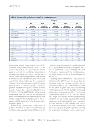 (sometimes termed “hyperacute”) injury (APAP,
ischemia) being overrepresented (Table 1). In ad-
dition to the 20 APAP and 5 IH patients, we chose 3
patients each with AIH and DILI as representatives
of more subacute varieties of injury that still repre-
sented severe liver damage but with lower amino-
transferase levels. In this small subset overall, 70%
were female with a median age of 34.5 years and
90% were white. Coma grades showed 39% with a
coma grade of 1, 10% coma grade 2, 19% coma
grade 3, and 32% coma grade 4. Across all etiolo-
gies, the median day 1 values for all patients were
2333 IU/L for ALT and 1497 IU/L for AST, and these
values were 2986 and 2890 IU/L for the APAP pa-
tients considered separately. All other results were
similar except for the median bilirubin of the AIH
patients, which was much higher than the other
etiologies (Table 1).
As seen in Fig. 1, median α-GST values across all
patients decreased to within normal limits by day
3, while median values of AST and ALT did not de-
crease to below the upper limits of normal by day
7. As a group, APAP patients had the highest day 1
median α-GST levels as well as the highest AST and
ALT levels as expected, with the next highest val-
ues being observed in the IH group, followed by
AIH (Fig. 2).
Only 14 patients (12 APAP and 2 IH) qualiﬁed for
calculation of α-GST T½ over the study days, by
displaying steep and consistent declines during
the evaluation period. The T ½ values for α-GST and
for the other enzymes were calculated starting
with the peak value of the 5 days (day 1 or day 2)
and using an exponential trend line. Fig. 3 shows
representative serial α-GST, ALT, and AST values
for a single APAP patient with the corresponding
trend line and exponential equation. This patient
was chosen as being typical of a severe overdose
who was admitted to study relatively early, before
the peak of AST or ALT had occurred, a pattern we
observe in approximately 15% of patients, allowing
the best chance to follow the enzyme pattern over
Table 1. Demographic and clinical data of the study population.
Etiologies
All APAP AIH DILI IH
N
Median/
percentage N
Median/
percentage N
Median/
percentage N
Median/
percentage N
Median/
percentage
Age 31 41.0 20 34.5 3 41.0 3 50.0 5 48.0
Sex, female 31 71.0% 20 70.0% 3 100.0% 3 66.7% 5 60.0%
Ethnicity, not Hispanic 31 100.0% 20 100.0% 3 100.0% 3 100.0% 5 80.0%
Race, white 31 80.6% 20 90.0% 3 33.3% 3 66.7% 5 80.0%
Coma grade 31
1 12 38.7% 7 35.0% 2 66.7% 3 100.0% –
2 3 9.7% 2 10.0% – – 1 20.0%
3 6 19.4% 4 20.0% – – 2 40.0%
4 10 32.3% 7 35.0% 1 33.3% – 2 40.0%
White blood cell 31 9.0 20 8.0 3 10.9 3 7.3 5 10.3
Platelet 31 134 20 148 3 175 3 327 5 76
Prothrombin time 27 19.4 20 20.8 2 18.9 1 17.4 4 18.6
INR 31 1.9 20 2.4 3 1.9 3 1.7 5 1.7
ALT 31 2333 20 2986 3 1414 3 173 5 2168
AST 31 1497 20 2890 3 1440 3 242 5 1497
Bilirubin 30 3.6 20 3.3 3 15.7 3 5.5 4 3.3
Creatinine 31 1.8 20 2.0 3 0.9 3 0.9 5 2.1
ARTICLES Half-Life of Liver Enzymes
122 JALM | 119–128 | 01:02 | September 2016
...............................................................................................................
 