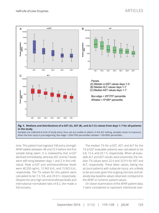 time. This patient had ingested 100 extra-strength
APAP tablets between 48 and 72 h before the ﬁrst
sample being taken. It is noteworthy that α-GST
declined immediately, whereas AST and ALT levels
were still rising between days 1 and 2 in this indi-
vidual. Peak α-GST and aminotransferase levels
were 40 250 ng/mL, 12 943 IU/L, and 15 925 IU/L,
respectively. The T½ values for this patient were
calculated to be 7.3, 9.8, and 29.0 h, respectively.
Despite the very high aminotransferase levels and
international normalized ratio of 8.2, she made a
full recovery.
The median T½ for α-GST, AST, and ALT for the
14 α-GST evaluable patients was calculated to be
6.8, 15.4, and 29.1 h, respectively. When all evalu-
able ALT and AST results were examined, the me-
dian T½ values were 22.4 and 33.9 h for AST and
ALT, respectively. These latter values, taking into
account patients with subacute injury, are unlikely
to be accurate, given the ongoing necrosis and rel-
atively low baseline values observed, compared to
the APAP or ischemic patient values.
On closer examination of the APAP patient data,
7 were considered to represent intentional over-
Fig. 1. Medians and distributions of α-GST (A), AST (B), and ALT (C) values from days 1–7 for all patients
in the study.
Samples are collected at time of study entry; thus, we are unable to obtain, in the ALF setting, samples closer to exposure,
when the liver injury is just beginning. Box edge = 25th/75th percentiles; whisker = 5th/95th percentiles.
Half-Life of Liver Enzymes ARTICLES
September 2016 | 01:02 | 119–128 | JALM 123
...............................................................................................................
 