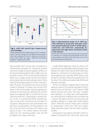 dose (suicide) and 13 cases were considered as
unintentional overdoses (5). Intentional patients
represent a single time point ingestion, while unin-
tentional overdose patients take smaller amounts
typically in excess of the recommended daily limit
doses over a longer period of time, but present
with similarly high aminotransferase levels. Of the
intentional overdose patients, 5 of the 7 had calcu-
lable T½ values. The 2 patients for whom we were
unable to calculate T½ values had normal α-GST
values in the initial sample, representing late pre-
sentation to the study site, although AST and ALT
levels were relatively high (1132 and 226 IU/L and
1095 and 2428 IU/L, respectively). In similar fash-
ion, of the 13 unintentional APAP overdose pa-
tients, 6 had α-GST results that did not allow T½
calculation, likely because their presentation was
later than suicidal patients. Of these patients, 5 of
the 6 had normal to very low α-GST values (<20
ng/mL) on day 1. For unclear reasons, the α-GST
values for the remaining patient rose and fell
throughout the 5 days measured.
In both APAP subgroups, those for whom a T½
could not be calculated generally had longer times
between the date of last dose of APAP and hospi-
talization or admission to study (2 days or more).
These patients also had lower APAP levels on ad-
mission (0–30 mg/L). Most of the patients (8 of 12)
for whom T½ could be calculated had APAP levels
that were ≥40 mg/L.
Of the 5 IH patients analyzed, only 2 had serial
values for which a T½ could be calculated. These 2
patients had very high day 1 α-GST values (>3000
ng/mL) and did not survive. Their day 1 samples
were collected 1 or 2 days after initial hospitaliza-
tion, while the other 3 patients had much lower day
1 values (<48 ng/mL), and this second group had
samples collected 4–6 days after initial hospital-
ization. While AST and ALT levels were increased
on presentation (>570 and >795 IU/L, respec-
tively), they were lower than the initial 2 patients
studied.
As expected, most patients with AIH or DILI, ex-
amples of subacute ALF, had α-GST values that
100 000.0
1000.0
10 000.0
nits
αGST
ALT
y = 16 471e−0.4x
10.0
100.0
Un
AST
1.0
0 2 4 6 8
DaysDays
y = 14 441e−1.093x
y = 28 519e−2.317x
Fig. 3. Representative graph of an APAP pa-
tient admitted to study early with peak α-GST
and aminotransferase levels of 40 250 ng/mL,
12 943 IU/L, and 15 925 IU/L, respectively; de-
spite these very high values, the patient made
a full recovery.
Serial α-GST, AST, and ALT values (each point on each line
is indicative of a single daily measurement of the indi-
cated analyte) are shown with trend lines and corre-
sponding exponential equations.
Fig. 2. α-GST, AST, and ALT day 1 values across
all 4 etiologies.
APAP patients had the highest values for all 3 enzymes,
with IH and AIH having the next highest enzyme values.
DILI had increased AST and ALT values but normal me-
dian α-GST values. Box edge = 25th/75th percentiles;
whisker = 5th/95th percentiles.
ARTICLES Half-Life of Liver Enzymes
124 JALM | 119–128 | 01:02 | September 2016
...............................................................................................................
 