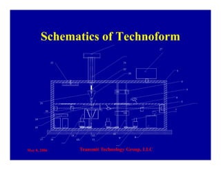 May 8, 2006 Transmit Technology Group, LLC
Schematics of Technoform
 