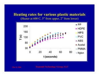 May 8, 2006 Transmit Technology Group, LLC
Heating rates for various plastic materials
(Heater at 600 C, 3” from upper, 2” from lower)
30
80
130
180
230
0 20 40 60 80
t (seconds)
T(c)
PP
HDPE
HIPS
PVC
ABS
Acetal
PMMA
Nylon
 