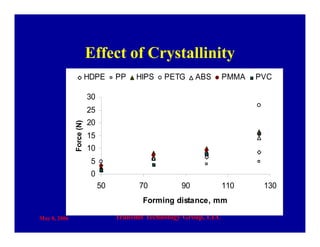 May 8, 2006 Transmit Technology Group, LLC
Effect of Crystallinity
0
5
10
15
20
25
30
50 70 90 110 130
Forming distance, mm
Force(N)HDPE PP HIPS PETG ABS PMMA PVC
 