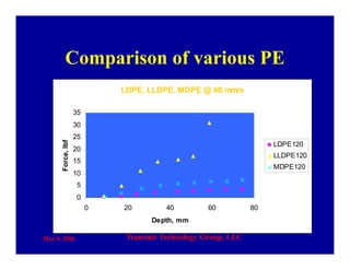 May 8, 2006 Transmit Technology Group, LLC
Comparison of various PE
LDPE, LLDPE, MDPE @ 60 mm/s
0
5
10
15
20
25
30
35
0 20 40 60 80
Depth, mm
Force,lbf
LDPE120
LLDPE120
MDPE120
 