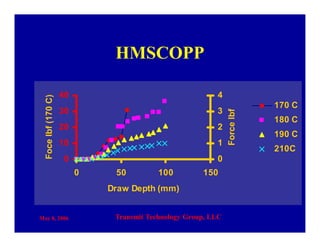 May 8, 2006 Transmit Technology Group, LLC
HMSCOPP
0
10
20
30
40
0 50 100 150
Draw Depth (mm)
Focelbf(170C)
0
1
2
3
4
Forcelbf
170 C
180 C
190 C
210C
 