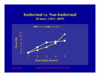 May 8, 2006 Transmit Technology Group, LLC
Isothermal vs. Non-Isothermal
20 mm/s, 130 C, HIPS
0
2
4
6
8
10
12
1 2 3 4 5
Draw Depth (Inches)
Force(lb)
130 C-20I 130 C-20NI
 