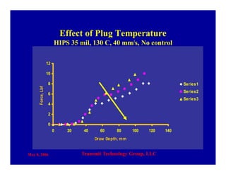 May 8, 2006 Transmit Technology Group, LLC
Effect of Plug Temperature
HIPS 35 mil, 130 C, 40 mm/s, No control
0
2
4
6
8
10
12
0 20 40 60 80 100 120 140
Draw Depth, mm
Force,Lbf
Series1
Series2
Series3
 