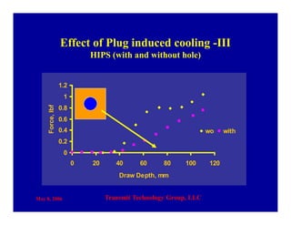 May 8, 2006 Transmit Technology Group, LLC
Effect of Plug induced cooling -III
HIPS (with and without hole)
0
0.2
0.4
0.6
0.8
1
1.2
0 20 40 60 80 100 120
Draw Depth, mm
Force,lbf
wo with
 