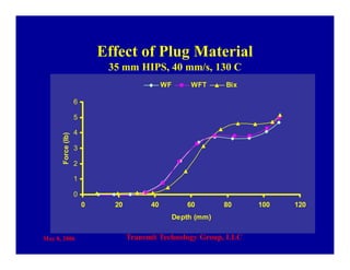 May 8, 2006 Transmit Technology Group, LLC
Effect of Plug Material
35 mm HIPS, 40 mm/s, 130 C
0
1
2
3
4
5
6
0 20 40 60 80 100 120
Depth (mm)
Force(lb)
WF WFT Bix
 