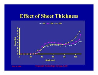 May 8, 2006 Transmit Technology Group, LLC
Effect of Sheet Thickness
0
1
2
3
4
5
6
7
8
9
0 20 40 60 80 100
Depth (mm)
Froce(lbf)
95 150 250
 