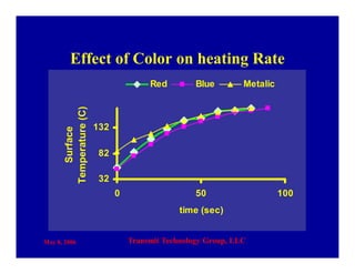 May 8, 2006 Transmit Technology Group, LLC
Effect of Color on heating Rate
32
82
132
0 50 100
time (sec)
Surface
Temperature(C) Red Blue Metalic
 