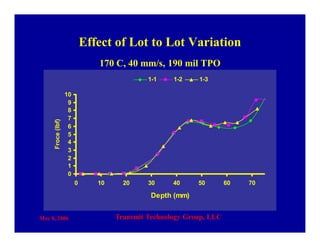 May 8, 2006 Transmit Technology Group, LLC
Effect of Lot to Lot Variation
170 C, 40 mm/s, 190 mil TPO
0
1
2
3
4
5
6
7
8
9
10
0 10 20 30 40 50 60 70
Depth (mm)
Froce(lbf)
1-1 1-2 1-3
 