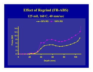 May 8, 2006 Transmit Technology Group, LLC
Effect of Regrind (FR-ABS)
125 mil, 160 C, 40 mm/sec
0
2
4
6
8
10
12
14
0 20 40 60 80 100
Depth (mm)
Froce(lbf)
50% RG 100% RG
 