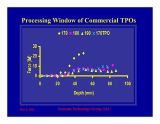May 8, 2006 Transmit Technology Group, LLC
Processing Window of Commercial TPOs
0
10
20
30
0 20 40 60 80 100
Depth (mm)
Force(lbf)
170 180 190 170TPO
 