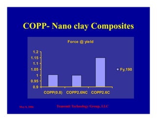 May 8, 2006 Transmit Technology Group, LLC
COPP- Nano clay Composites
Force @ yield
0.9
0.95
1
1.05
1.1
1.15
1.2
COPP(0.8) COPP2.6NC COPP2.6C
Fy,190
 