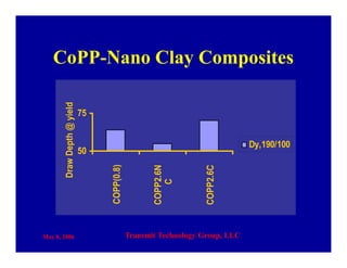 May 8, 2006 Transmit Technology Group, LLC
CoPP-Nano Clay Composites
50
75 COPP(0.8)
COPP2.6N
C
COPP2.6C
DrawDepth@yield
Dy,190/100
 