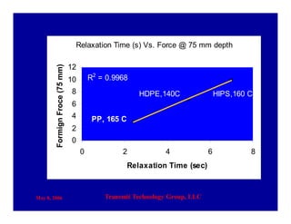 May 8, 2006 Transmit Technology Group, LLC
Relaxation Time (s) Vs. Force @ 75 mm depth
R2
= 0.9968
0
2
4
6
8
10
12
0 2 4 6 8
Relaxation Time (sec)
FormignFroce(75mm)
PP, 165 C
HDPE,140C HIPS,160 C
 