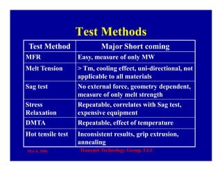 May 8, 2006 Transmit Technology Group, LLC
Test Methods
Test Method Major Short coming
MFR Easy, measure of only MW
Melt Tension > Tm, cooling effect, uni-directional, not
applicable to all materials
Sag test No external force, geometry dependent,
measure of only melt strength
Stress
Relaxation
Repeatable, correlates with Sag test,
expensive equipment
DMTA Repeatable, effect of temperature
Hot tensile test Inconsistent results, grip extrusion,
annealing
 