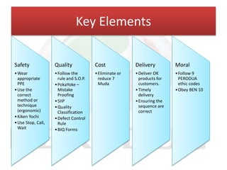 Key Elements
Safety
•Wear
appropriate
PPE
•Use the
correct
method or
technique
(ergonomic)
•Kiken Yochi
•Use Stop, Call,
Wait
Quality
•Follow the
rule and S.O.P.
•PokaYoke –
Mistake
Proofing
•SIIP
•Quality
Classification
•Defect Control
Rule
•BIQ Forms
Cost
•Eliminate or
reduce 7
Muda
Delivery
•Deliver OK
products for
customers.
•Timely
delivery
•Ensuring the
sequence are
correct
Moral
•Follow 9
PERODUA
ethic codes
•Obey BEN 10
 
