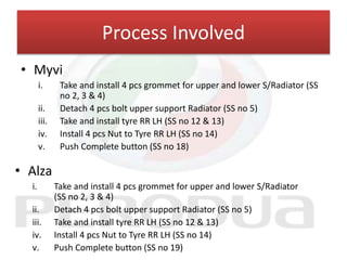 Process Involved
• Myvi
i. Take and install 4 pcs grommet for upper and lower S/Radiator (SS
no 2, 3 & 4)
ii. Detach 4 pcs bolt upper support Radiator (SS no 5)
iii. Take and install tyre RR LH (SS no 12 & 13)
iv. Install 4 pcs Nut to Tyre RR LH (SS no 14)
v. Push Complete button (SS no 18)
• Alza
i. Take and install 4 pcs grommet for upper and lower S/Radiator
(SS no 2, 3 & 4)
ii. Detach 4 pcs bolt upper support Radiator (SS no 5)
iii. Take and install tyre RR LH (SS no 12 & 13)
iv. Install 4 pcs Nut to Tyre RR LH (SS no 14)
v. Push Complete button (SS no 19)
 