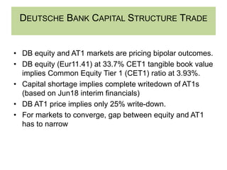 DEUTSCHE BANK CAPITAL STRUCTURE TRADE
• DB equity and AT1 markets are pricing bipolar outcomes.
• DB equity (Eur11.41) at 33.7% CET1 tangible book value
implies Common Equity Tier 1 (CET1) ratio at 3.93%.
• Capital shortage implies complete writedown of AT1s
(based on Jun18 interim financials)
• DB AT1 price implies only 25% write-down.
• For markets to converge, gap between equity and AT1
has to narrow
 