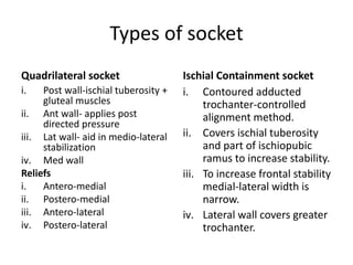 Types of socket
Quadrilateral socket
i. Post wall-ischial tuberosity +
gluteal muscles
ii. Ant wall- applies post
directed pressure
iii. Lat wall- aid in medio-lateral
stabilization
iv. Med wall
Reliefs
i. Antero-medial
ii. Postero-medial
iii. Antero-lateral
iv. Postero-lateral
Ischial Containment socket
i. Contoured adducted
trochanter-controlled
alignment method.
ii. Covers ischial tuberosity
and part of ischiopubic
ramus to increase stability.
iii. To increase frontal stability
medial-lateral width is
narrow.
iv. Lateral wall covers greater
trochanter.
 