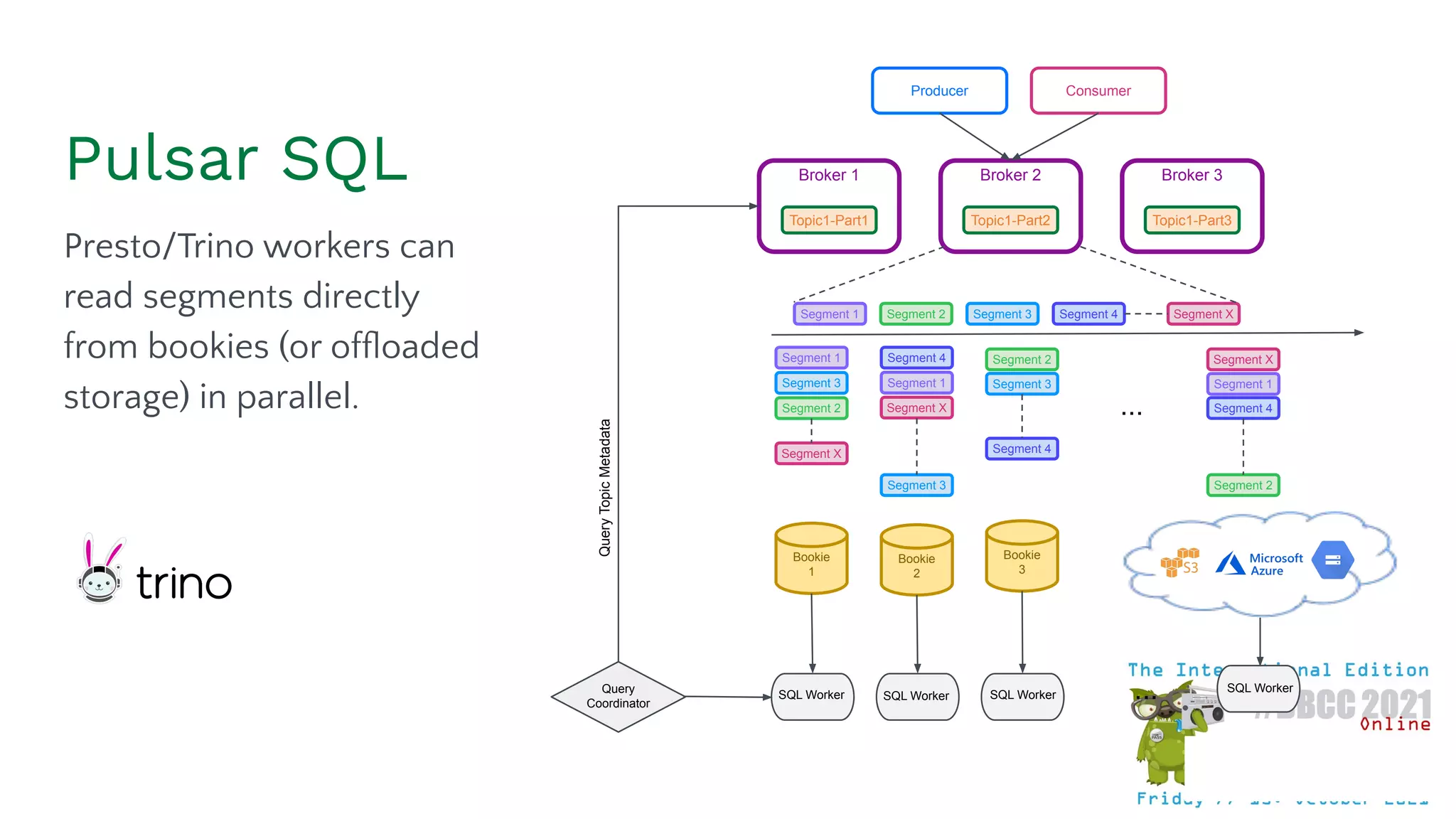 Pulsar SQL
Presto/Trino workers can
read segments directly
from bookies (or ofﬂoaded
storage) in parallel.
Bookie
1
Segment 1
Producer Consumer
Broker 1
Topic1-Part1
Broker 2
Topic1-Part2
Broker 3
Topic1-Part3
Segment 2 Segment 3 Segment 4 Segment X
Segment 1
Segment 1 Segment 1
Segment 3 Segment 3
Segment 3
Segment 2
Segment 2
Segment 2
Segment 4
Segment 4
Segment 4
Segment X
Segment X
Segment X
Bookie
2
Bookie
3
Query
Coordinator
...
...
SQL Worker SQL Worker SQL Worker
SQL Worker
Query
Topic
Metadata
 