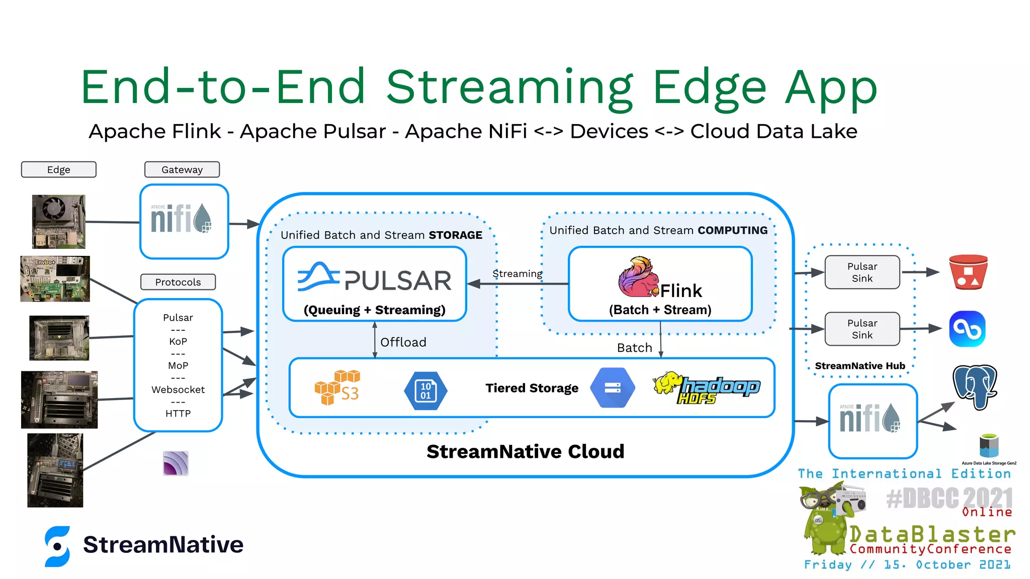 StreamNative Hub
StreamNative Cloud
Uniﬁed Batch and Stream COMPUTING
Batch
(Batch + Stream)
Uniﬁed Batch and Stream STORAGE
Offload
(Queuing + Streaming)
Apache Flink - Apache Pulsar - Apache NiFi <-> Devices <-> Cloud Data Lake
Tiered Storage
Pulsar
---
KoP
---
MoP
---
Websocket
---
HTTP
Pulsar
Sink
Pulsar
Sink
Streaming
Edge Gateway
Protocols
End-to-End Streaming Edge App
 