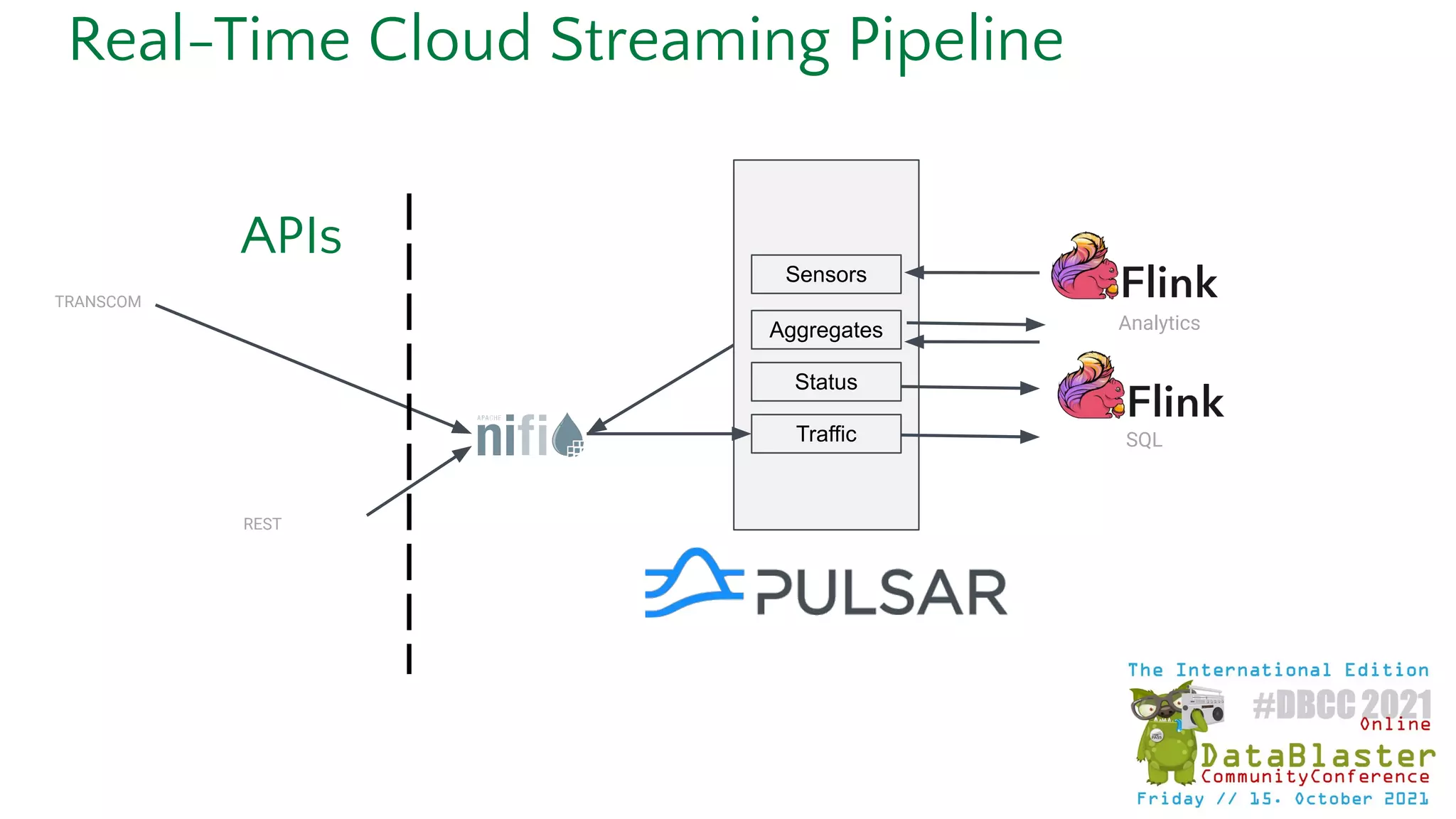 Real-Time Cloud Streaming Pipeline
TRANSCOM
Traffic
Sensors
Aggregates
Status
SQL
Analytics
APIs
REST
 