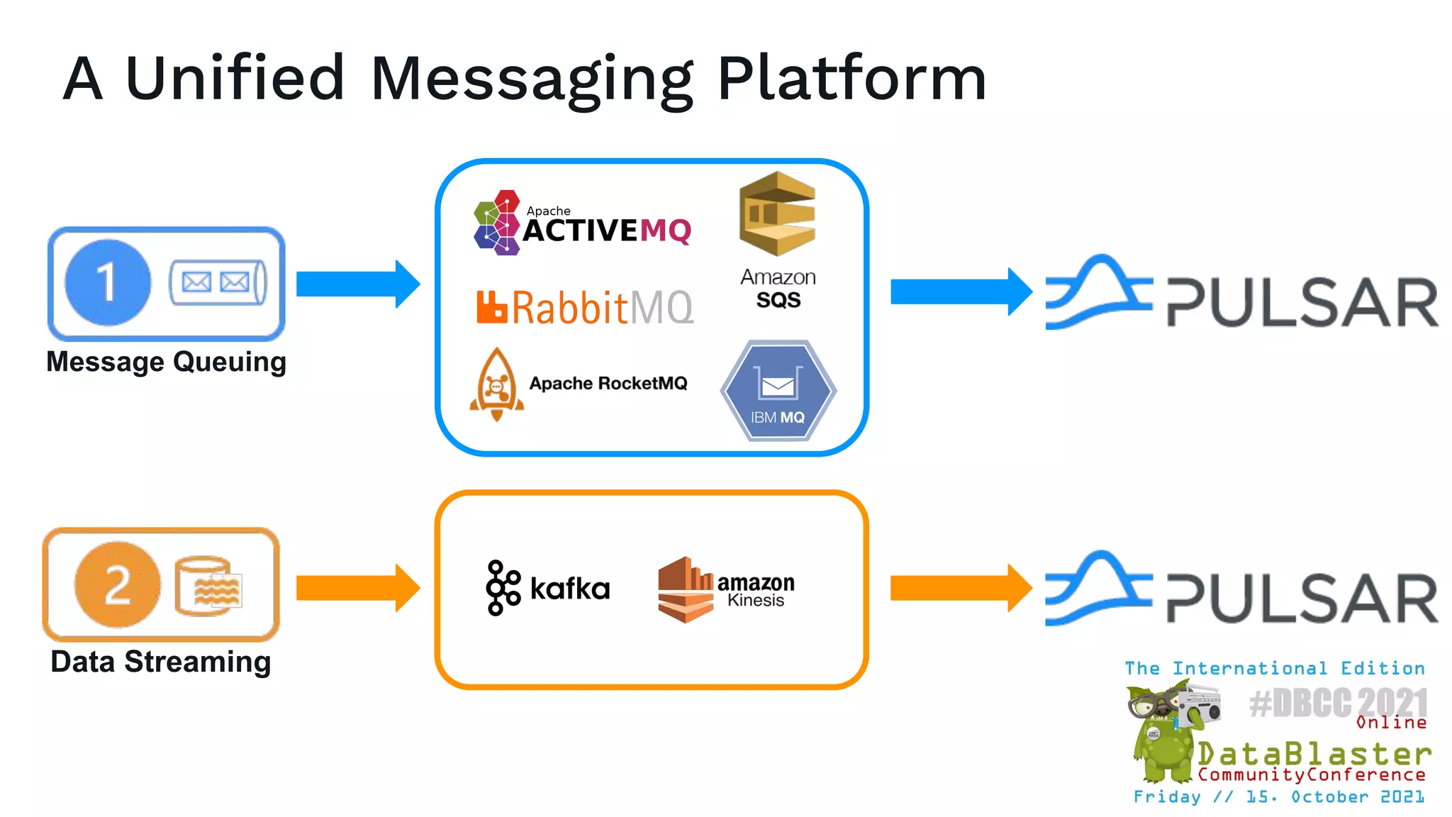 A Uniﬁed Messaging Platform
Message Queuing
Data Streaming
 
