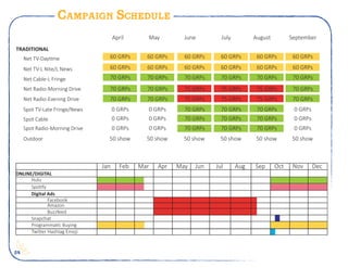 24
Campaign Schedule
ONLINE/DIGITAL
	 Hulu
	 Spotify
	 Digital Ads
		 Facebook
		 Amazon
		 Buzzfeed
	 Snapchat
	 Programmatic Buying
	 Twitter Hashtag Emoji
Net TV-L Nite/L News
Net Cable-L Fringe
Net Radio-Morning Drive
Net Radio-Evening Drive
Outdoor
April May June July August September
Spot TV-Late Fringe/News
Spot Cable
Spot Radio-Morning Drive
60 GRPs 60 GRPs 60 GRPs60 GRPs 60 GRPs 60 GRPs
60 GRPs60 GRPs 60 GRPs 60 GRPs
70 GRPs70 GRPs 70 GRPs 70 GRPs
70 GRPs75 GRPs 75 GRPs 75 GRPs
70 GRPs75 GRPs 75 GRPs 75 GRPs
0 GRPs70 GRPs 70 GRPs 70 GRPs
0 GRPs70 GRPs 70 GRPs 70 GRPs
0 GRPs70 GRPs 70 GRPs 70 GRPs
60 GRPs 60 GRPs
70 GRPs 70 GRPs
70 GRPs 70 GRPs
70 GRPs 70 GRPs
0 GRPs 0 GRPs
0 GRPs 0 GRPs
0 GRPs 0 GRPs
TRADITIONAL
50 show 50 show 50 show50 show 50 show 50 show
Jan	 Feb	 Mar Apr May Jun Jul Aug Sep	 Oct Nov Dec
 