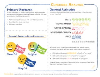7
Consumer Analysis
Primary Research
To fully understand 18 -34 year old consumer beliefs, attitudes,
perceptions and behaviors regarding Snapple and other RTD teas,
we conducted the following research:
•	 Nationwide Qualtrics survey with over 900 respondents
•	 Over 30 on-the-street interviews
•	 9 in-depth interviews
According to our survey, consumers believe that Snapple is more
refreshing, has better taste and better flavors than its competitors.
•	 65% said that Snapple’s REFRESHMENT is “good” or “very good”
•	 70% said that Snapple’s TASTE is “good” or “very good”
•	 76% said that Snapple FLAVORS are “good” or “very good”	
However, survey respondents believe that other competitors have higher
ingredient quality and lower prices.
General Attitudes
Consumers discussed their ideal tea and listed these 5 characteristics
as most important:
TASTE
REFRESHMENT
FLAVOR OPTIONS
INGREDIENT QUALITY
PRICE
0 10 20 30 40 50 60 70 80 90 100
30%
32%
38%
Cheerful Original
Playful
Snapple’s Perceived Brand Personality
Bottom Line: Snapple out-performs the competition in consumers’ top three, ideal beverage attributes: taste, refreshment and flavor options.
 