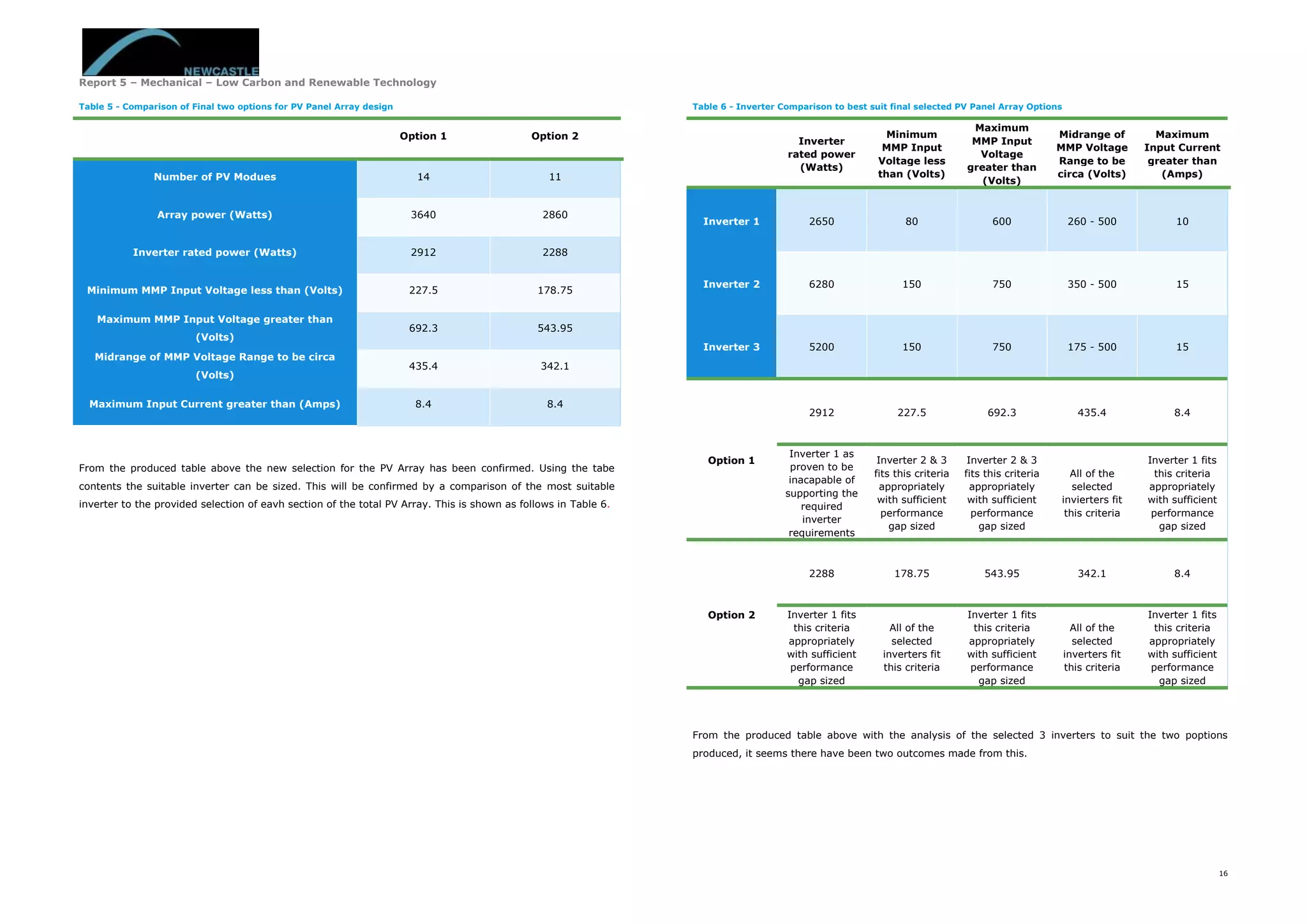 Report 5 – Mechanical – Low Carbon and Renewable Technology
16
Table 5 - Comparison of Final two options for PV Panel Array design
Option 1 Option 2
Number of PV Modues 14 11
Array power (Watts) 3640 2860
Inverter rated power (Watts) 2912 2288
Minimum MMP Input Voltage less than (Volts) 227.5 178.75
Maximum MMP Input Voltage greater than
(Volts)
692.3 543.95
Midrange of MMP Voltage Range to be circa
(Volts)
435.4 342.1
Maximum Input Current greater than (Amps) 8.4 8.4
From the produced table above the new selection for the PV Array has been confirmed. Using the tabe
contents the suitable inverter can be sized. This will be confirmed by a comparison of the most suitable
inverter to the provided selection of eavh section of the total PV Array. This is shown as follows in Table 6.
Table 6 - Inverter Comparison to best suit final selected PV Panel Array Options
Inverter
rated power
(Watts)
Minimum
MMP Input
Voltage less
than (Volts)
Maximum
MMP Input
Voltage
greater than
(Volts)
Midrange of
MMP Voltage
Range to be
circa (Volts)
Maximum
Input Current
greater than
(Amps)
Inverter 1 2650 80 600 260 - 500 10
Inverter 2 6280 150 750 350 - 500 15
Inverter 3 5200 150 750 175 - 500 15
Option 1
2912 227.5 692.3 435.4 8.4
Inverter 1 as
proven to be
inacapable of
supporting the
required
inverter
requirements
Inverter 2 & 3
fits this criteria
appropriately
with sufficient
performance
gap sized
Inverter 2 & 3
fits this criteria
appropriately
with sufficient
performance
gap sized
All of the
selected
invierters fit
this criteria
Inverter 1 fits
this criteria
appropriately
with sufficient
performance
gap sized
Option 2
2288 178.75 543.95 342.1 8.4
Inverter 1 fits
this criteria
appropriately
with sufficient
performance
gap sized
All of the
selected
inverters fit
this criteria
Inverter 1 fits
this criteria
appropriately
with sufficient
performance
gap sized
All of the
selected
inverters fit
this criteria
Inverter 1 fits
this criteria
appropriately
with sufficient
performance
gap sized
From the produced table above with the analysis of the selected 3 inverters to suit the two poptions
produced, it seems there have been two outcomes made from this.
 