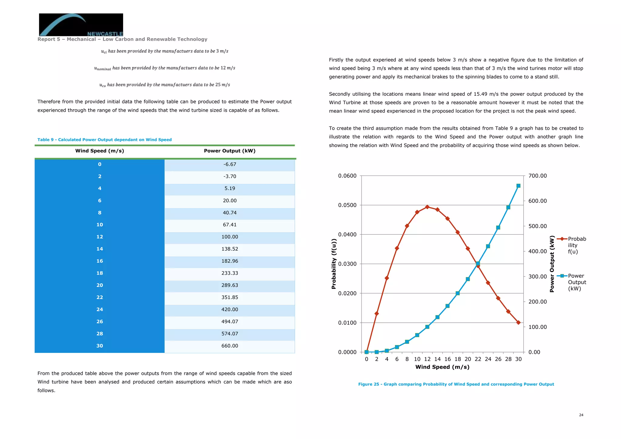 Report 5 – Mechanical – Low Carbon and Renewable Technology
24
𝑢 𝑐𝑖 ℎ𝑎𝑠 𝑏𝑒𝑒𝑛 𝑝𝑟𝑜𝑣𝑖𝑑𝑒𝑑 𝑏𝑦 𝑡ℎ𝑒 𝑚𝑎𝑛𝑢𝑓𝑎𝑐𝑡𝑢𝑒𝑟𝑠 𝑑𝑎𝑡𝑎 𝑡𝑜 𝑏𝑒 3 𝑚/𝑠
𝑢 𝑛𝑜𝑚𝑖𝑛𝑎𝑙 ℎ𝑎𝑠 𝑏𝑒𝑒𝑛 𝑝𝑟𝑜𝑣𝑖𝑑𝑒𝑑 𝑏𝑦 𝑡ℎ𝑒 𝑚𝑎𝑛𝑢𝑓𝑎𝑐𝑡𝑢𝑒𝑟𝑠 𝑑𝑎𝑡𝑎 𝑡𝑜 𝑏𝑒 12 𝑚/𝑠
𝑢 𝑐𝑜 ℎ𝑎𝑠 𝑏𝑒𝑒𝑛 𝑝𝑟𝑜𝑣𝑖𝑑𝑒𝑑 𝑏𝑦 𝑡ℎ𝑒 𝑚𝑎𝑛𝑢𝑓𝑎𝑐𝑡𝑢𝑒𝑟𝑠 𝑑𝑎𝑡𝑎 𝑡𝑜 𝑏𝑒 25 𝑚/𝑠
Therefore from the provided initial data the following table can be produced to estimate the Power output
experienced through the range of the wind speeds that the wind turbine sized is capable of as follows.
Table 9 - Calculated Power Output dependant on Wind Speed
Wind Speed (m/s) Power Output (kW)
0 -6.67
2 -3.70
4 5.19
6 20.00
8 40.74
10 67.41
12 100.00
14 138.52
16 182.96
18 233.33
20 289.63
22 351.85
24 420.00
26 494.07
28 574.07
30 660.00
From the produced table above the power outputs from the range of wind speeds capable from the sized
Wind turbine have been analysed and produced certain assumptions which can be made which are aso
follows.
Firstly the output experieed at wind speeds below 3 m/s show a negative figure due to the limitation of
wind speed being 3 m/s where at any wind speeds less than that of 3 m/s the wind turines motor will stop
generating power and apply its mechanical brakes to the spinning blades to come to a stand still.
Secondly utilising the locations means linear wind speed of 15.49 m/s the power output produced by the
Wind Turbine at those speeds are proven to be a reasonable amount however it must be noted that the
mean linear wind speed experienced in the proposed location for the project is not the peak wind speed.
To create the third assumption made from the results obtained from Table 9 a graph has to be created to
illustrate the relation with regards to the Wind Speed and the Power output with another graph line
showing the relation with Wind Speed and the probability of acquiring those wind speeds as shown below.
Figure 25 - Graph comparing Probability of Wind Speed and corresponding Power Output
0.00
100.00
200.00
300.00
400.00
500.00
600.00
700.00
0.0000
0.0100
0.0200
0.0300
0.0400
0.0500
0.0600
0 2 4 6 8 10 12 14 16 18 20 22 24 26 28 30
PowerOutput(kW)
Probability(f(u))
Wind Speed (m/s)
Probab
ility
f(u)
Power
Output
(kW)
 