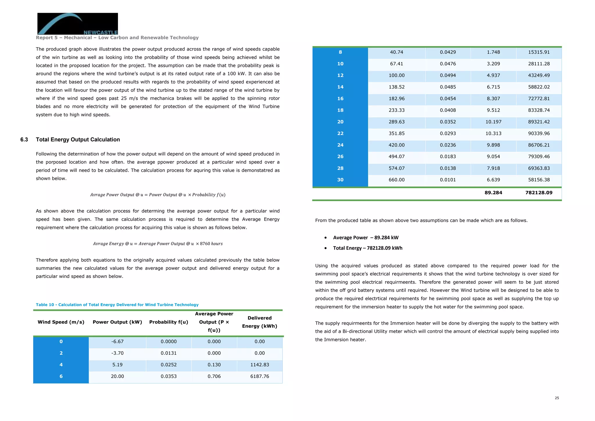Report 5 – Mechanical – Low Carbon and Renewable Technology
25
The produced graph above illustrates the power output produced across the range of wind speeds capable
of the win turbine as well as looking into the probability of those wind speeds being achieved whilst be
located in the proposed location for the project. The assumption can be made that the probability peak is
around the regions where the wind turbine’s output is at its rated output rate of a 100 kW. It can also be
assumed that based on the produced results with regards to the probability of wind speed experienced at
the location will favour the power output of the wind turbine up to the stated range of the wind turbine by
where if the wind speed goes past 25 m/s the mechanica brakes will be applied to the spinning rotor
blades and no more electricity will be generated for protection of the equipment of the Wind Turbine
system due to high wind speeds.
6.3 Total Energy Output Calculation
Following the determination of how the power output will depend on the amount of wind speed produced in
the porposed location and how often. the average ppower produced at a particular wind speed over a
period of time will need to be calculated. The calculation process for aquring this value is demonstatred as
shown below.
𝐴𝑣𝑟𝑎𝑔𝑒 𝑃𝑜𝑤𝑒𝑟 𝑂𝑢𝑡𝑝𝑢𝑡 @ 𝑢 = 𝑃𝑜𝑤𝑒𝑟 𝑂𝑢𝑡𝑝𝑢𝑡 @ 𝑢 × 𝑃𝑟𝑜𝑏𝑎𝑏𝑖𝑙𝑖𝑡𝑦 𝑓(𝑢)
As shown above the calculation process for determing the average power output for a particular wind
speed has been given. The same calculation process is required to determine the Average Energy
requirement where the calculation process for acquiring this value is shown as follows below.
𝐴𝑣𝑟𝑎𝑔𝑒 𝐸𝑛𝑒𝑟𝑔𝑦 @ 𝑢 = 𝐴𝑣𝑒𝑟𝑎𝑔𝑒 𝑃𝑜𝑤𝑒𝑟 𝑂𝑢𝑡𝑝𝑢𝑡 @ 𝑢 × 8760 ℎ𝑜𝑢𝑟𝑠
Therefore applying both equations to the originally acquired values calculated previously the table below
summaries the new calculated values for the average power output and delivered energy output for a
particular wind speed as shown below.
Table 10 - Calculation of Total Energy Delivered for Wind Turbine Technology
Wind Speed (m/s) Power Output (kW) Probability f(u)
Average Power
Output (P ×
f(u))
Delivered
Energy (kWh)
0 -6.67 0.0000 0.000 0.00
2 -3.70 0.0131 0.000 0.00
4 5.19 0.0252 0.130 1142.83
6 20.00 0.0353 0.706 6187.76
8 40.74 0.0429 1.748 15315.91
10 67.41 0.0476 3.209 28111.28
12 100.00 0.0494 4.937 43249.49
14 138.52 0.0485 6.715 58822.02
16 182.96 0.0454 8.307 72772.81
18 233.33 0.0408 9.512 83328.74
20 289.63 0.0352 10.197 89321.42
22 351.85 0.0293 10.313 90339.96
24 420.00 0.0236 9.898 86706.21
26 494.07 0.0183 9.054 79309.46
28 574.07 0.0138 7.918 69363.83
30 660.00 0.0101 6.639 58156.38
89.284 782128.09
From the produced table as shown above two assumptions can be made which are as follows.
 Average Power – 89.284 kW
 Total Energy – 782128.09 kWh
Using the acquired values produced as stated above compared to the required power load for the
swimming pool space’s electrical requirements it shows that the wind turbine technology is over sized for
the swimming pool electrical requirmeents. Therefore the generated power will seem to be just stored
within the off grid battery systems until required. However the Wind turbine will be designed to be able to
produce the required electrtical requirements for he swimming pool space as well as supplying the top up
requirement for the immersion heater to supply the hot water for the swimming pool space.
The supply requirmeents for the Immersion heater will be done by diverging the supply to the battery with
the aid of a Bi-directional Utility meter which will control the amount of electrical supply being supplied into
the Immersion heater.
 