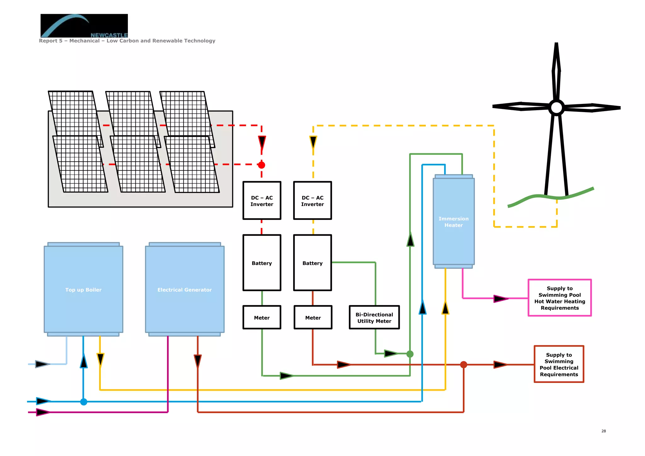 Report 5 – Mechanical – Low Carbon and Renewable Technology
28
Top up Boiler
Supply to
Swimming
Pool Electrical
Requirements
Supply to
Swimming Pool
Hot Water Heating
Requirements
Electrical Generator
DC – AC
Inverter
Battery
Meter
DC – AC
Inverter
Battery
Meter
Immersion
Heater
Bi-Directional
Utility Meter
 