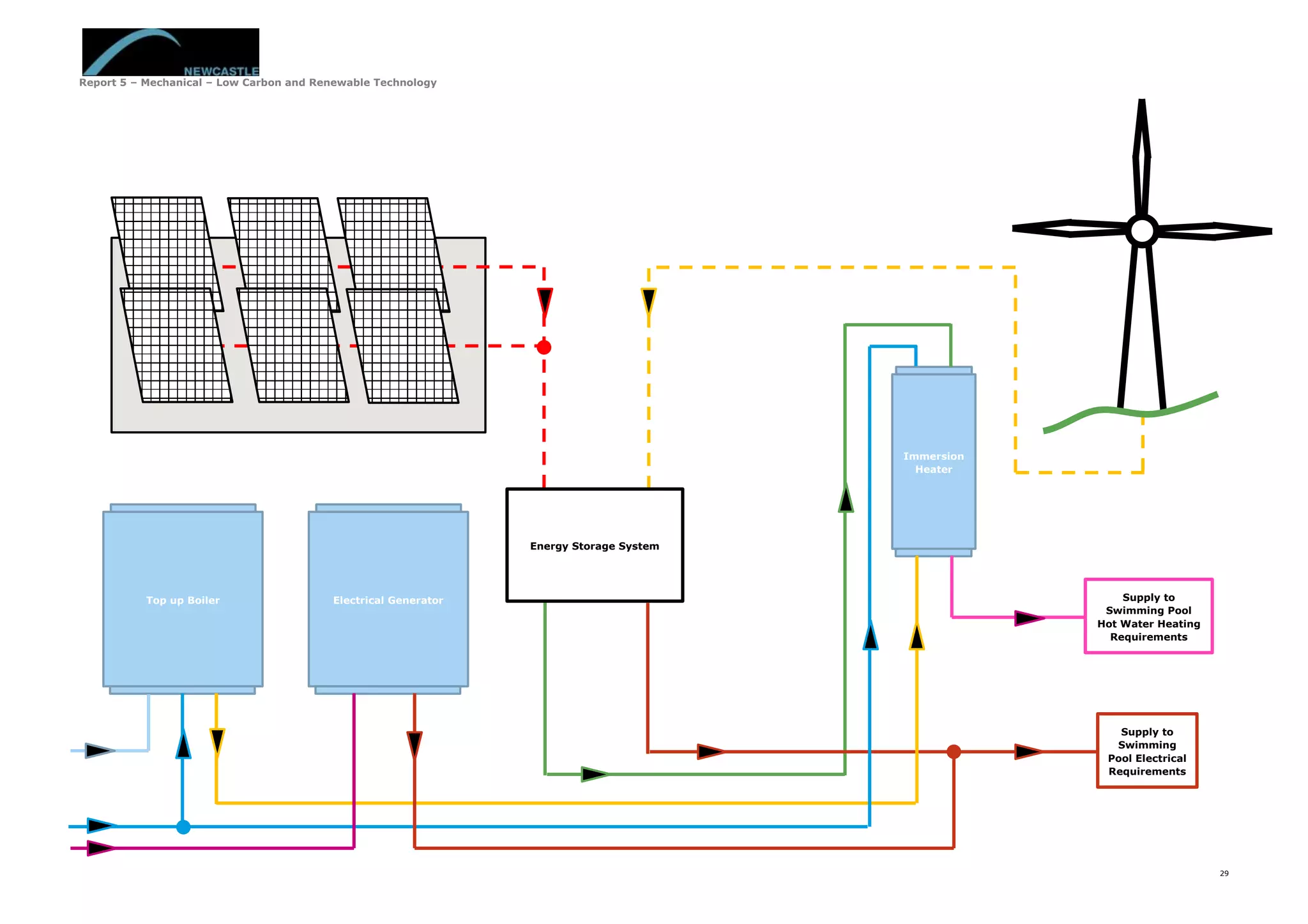 Report 5 – Mechanical – Low Carbon and Renewable Technology
29
Top up Boiler
Supply to
Swimming
Pool Electrical
Requirements
Supply to
Swimming Pool
Hot Water Heating
Requirements
Electrical Generator
Energy Storage System
Immersion
Heater
 
