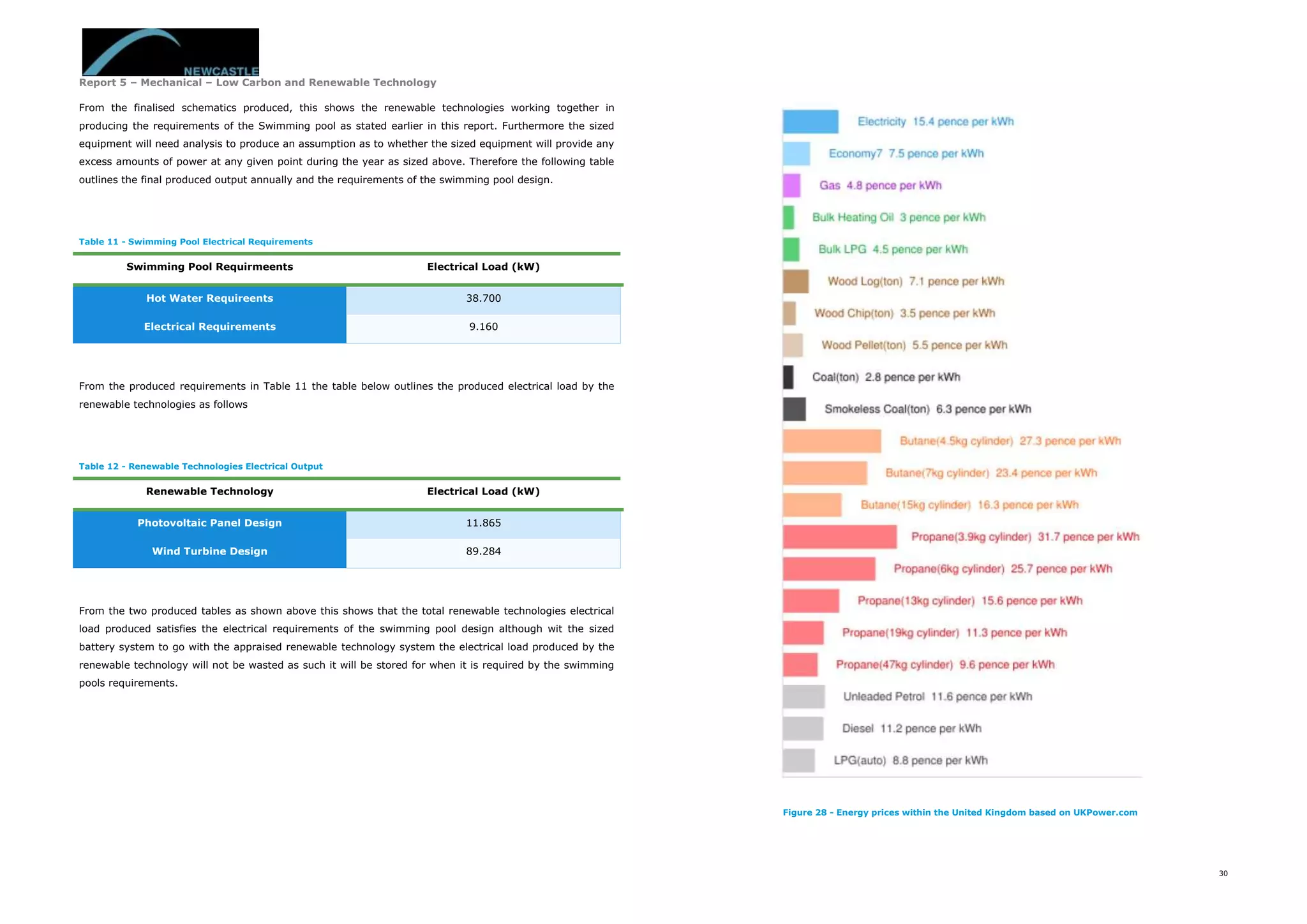 Report 5 – Mechanical – Low Carbon and Renewable Technology
30
From the finalised schematics produced, this shows the renewable technologies working together in
producing the requirements of the Swimming pool as stated earlier in this report. Furthermore the sized
equipment will need analysis to produce an assumption as to whether the sized equipment will provide any
excess amounts of power at any given point during the year as sized above. Therefore the following table
outlines the final produced output annually and the requirements of the swimming pool design.
Table 11 - Swimming Pool Electrical Requirements
Swimming Pool Requirmeents Electrical Load (kW)
Hot Water Requireents 38.700
Electrical Requirements 9.160
From the produced requirements in Table 11 the table below outlines the produced electrical load by the
renewable technologies as follows
Table 12 - Renewable Technologies Electrical Output
Renewable Technology Electrical Load (kW)
Photovoltaic Panel Design 11.865
Wind Turbine Design 89.284
From the two produced tables as shown above this shows that the total renewable technologies electrical
load produced satisfies the electrical requirements of the swimming pool design although wit the sized
battery system to go with the appraised renewable technology system the electrical load produced by the
renewable technology will not be wasted as such it will be stored for when it is required by the swimming
pools requirements.
Figure 28 - Energy prices within the United Kingdom based on UKPower.com
 