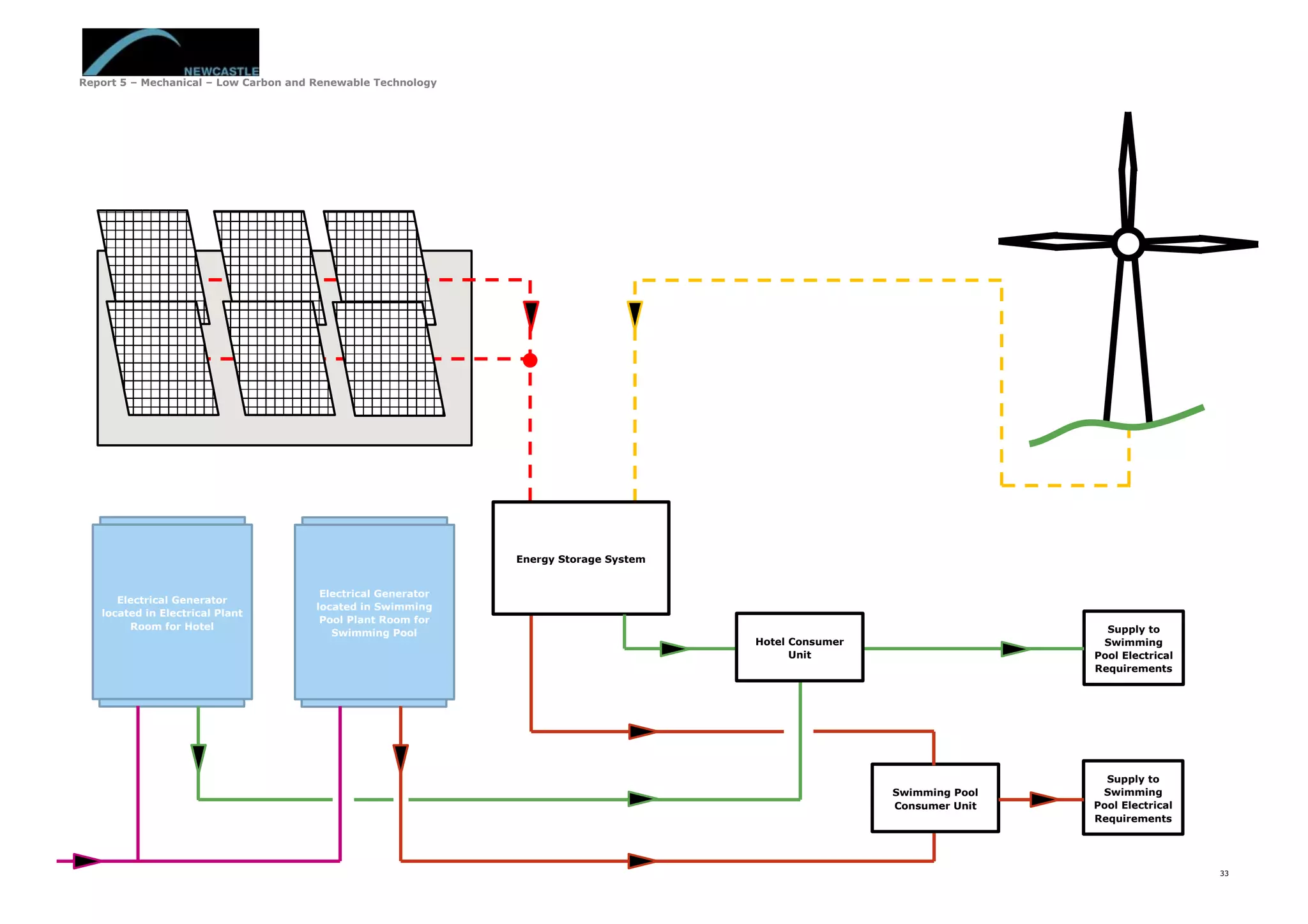 Report 5 – Mechanical – Low Carbon and Renewable Technology
33
Supply to
Swimming
Pool Electrical
Requirements
Electrical Generator
located in Swimming
Pool Plant Room for
Swimming Pool
Energy Storage System
Electrical Generator
located in Electrical Plant
Room for Hotel Supply to
Swimming
Pool Electrical
Requirements
Hotel Consumer
Unit
Swimming Pool
Consumer Unit
 