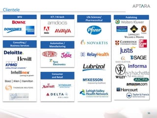 36
Clientele
BFSI ICT / Hi-tech
Automotive /
Manufacturing
Consumer
and Retail
Life Sciences/
Pharmaceutical
Publishing
z
Consulting /
Business Services
 