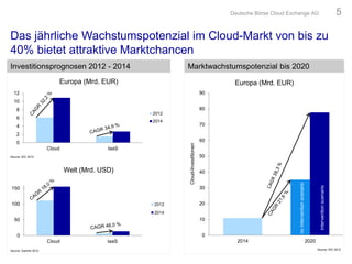 Deutsche Börse Cloud Exchange AG 5
0
2
4
6
8
10
12
Cloud IaaS
Europa (Mrd. EUR)
2012
2014
Source: IDC 2012
0
50
100
150
Cloud IaaS
Welt (Mrd. USD)
2012
2014
Source: Gartner 2012
Investitionsprognosen 2012 - 2014 Marktwachstumspotenzial bis 2020
Das jährliche Wachstumspotenzial im Cloud-Markt von bis zu
40% bietet attraktive Marktchancen
0
10
20
30
40
50
60
70
80
90
2014 2020
Cloud-Investitionen
Europa (Mrd. EUR)
Source: IDC 2012
nointerventionscenario
interventionscenario
 