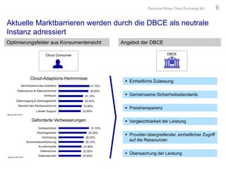 Vertrauen
23.40%
23.50%
23.90%
26.10%
26.20%
29.20%
31.70%
Geforderte Verbesserungen
Source: IDC 2012
Aktuelle Marktbarrieren werden durch die DBCE als neutrale
Instanz adressiert
Cloud Consumer DBCE
Deutsche Börse Cloud Exchange AG 6
 Preistransparenz
 Vergleichbarkeit der Leistung
 Einheitliche Zulassung
 Gemeinsame Sicherheitsstandards
 Provider-übergreifender, einheitlicher Zugriff
auf die Ressourcen
 Überwachung der Leistung
22.80%
23.80%
24.90%
25.10%
30.50%
31.70%
Cloud-Adaptions-Hemmnisse
Source: IDC 2012
Gerichtsstand des Anbieters
Datenschutz & Datensicherheit
Datenzugang & Übertragbarkeit
Standort des Rechenzentrums
Lokaler Support
Verlässlichkeit
Übertragbarkeit
Verbindung
Sicherheitszertifizierung
Kundenrechte
Datenschutz
Datenstandort
Optimierungsfelder aus Konsumentensicht Angebot der DBCE
 