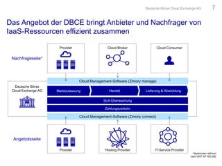 Das Angebot der DBCE bringt Anbieter und Nachfrager von
IaaS-Ressourcen effizient zusammen
Handel Lieferung & Abwicklung
SLA-Überwachung
Marktzulassung
Zahlungsverkehr
Cloud Management-Software (Zimory manage)
Cloud Management-Software (Zimory connect)
Angebotsseite
Nachfrageseite*
Hosting Provider IT-Service ProviderProvider
Cloud BrokerProvider
Deutsche Börse
Cloud Exchange AG
Cloud Consumer
*Martktrollen definiert
nach NIST SP 500-292
Deutsche Börse Cloud Exchange AG 7
 