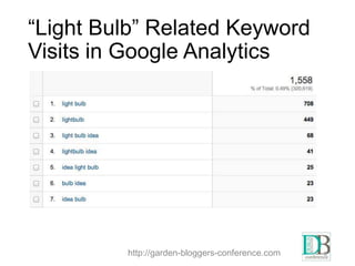 “Light Bulb” Related Keyword
Visits in Google Analytics

http://garden-bloggers-conference.com

9

 