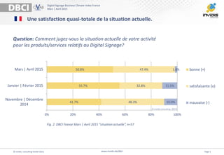 Digital Signage Business Climate Index France
Mars | Avril 2015
www.invidis.de/dbci
41.7%
55.7%
50.8%
48.3%
32.8%
47.4%
10.0%
11.5%
1.8%
0% 20% 40% 60% 80% 100%
Novembre | Décembre
2014
Janvier | Février 2015
Mars | Avril 2015 bonne (+)
satisfaisante (o)
mauvaise (-)
© invidis consulting GmbH 2015 Page 3
Une satisfaction quasi-totale de la situation actuelle.
Question: Comment jugez-vous la situation actuelle de votre activité
pour les produits/services relatifs au Digital Signage?
Fig. 2: DBCI France Mars | Avril 2015 “situation actuelle”, n=57
© invidis consulting. 2015
 