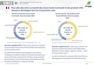 Digital Signage Business Climate Index France
Mars | Avril 2015
www.invidis.de/dbci© invidis consulting GmbH 2014 page 5
Pour aller plus loin| Le marché des écrans haute luminosité et des produits UHD
devrait se développer dans les 12 prochains mois
Question supplémentaire: Selon vous, comment va évoluer
le marché des écrans haute brillance/haute luminosité dans
les 12 prochains mois?
Les différentes solutions technologiques qui facilitent
l’installation durable en extérieur, devraient permettre aux
écrans LCD haute luminosité de s’imposer et de connaître
prochainement une forte demande, particulièrement dans
le secteur du Retail (ex : écrans en vitrine).
Part de marché des écrans haute
luminosité dans les projets 2015
Fig. 4: DBCI France March | April 2015 “part de marché high-brightness 2015”, n=54
part de marché 5%
part de marché 15%
part de marché 20%
Fig. 5: DBCI France Mars | Avril 2015 “ part de marché UHD 2015”, n=53
10% à 15% de
part de
marché en
2015
Part de marché des produits Ultra
Haute Définition dans les projets
2015
5% à 10% de
part de
marché en
2015
part de marché 10%
autre
part de marché 5%
part de marché 15%
part de marché 20%
part de marché 10%
autre
Question supplémentaire : Selon vous, comment va
évoluer le marché des produits UHD (Ultra Haute
Définition: écrans, players, logiciel, contenu….) dans
les 12 prochains mois ?
Le coût très élevé d’un contenu UHD est un frein au
développement des projets full UHD cette année.
 
